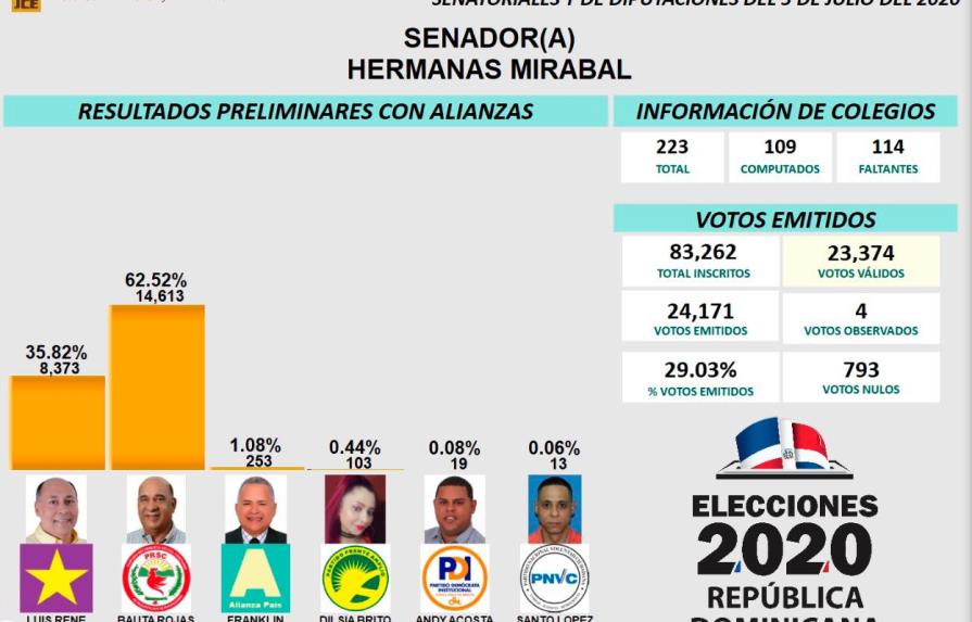 Hermanas Mirabal: Bauta Rojas con 65.52 % de votos, según resultados preliminares