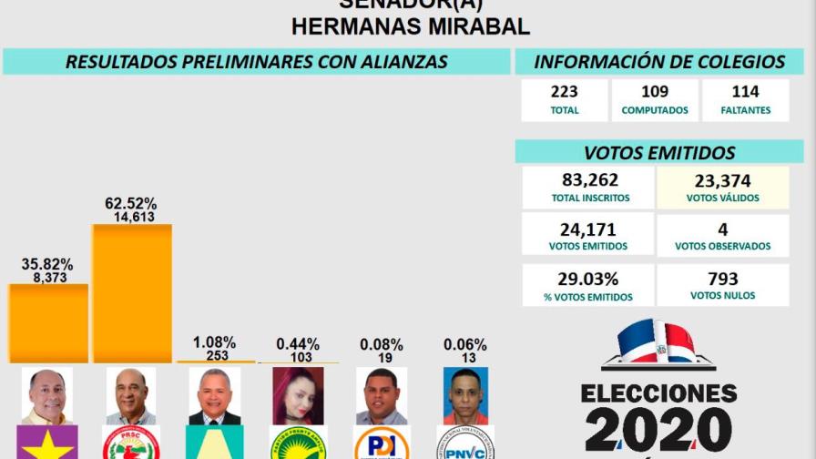 Hermanas Mirabal: Bauta Rojas con 65.52 % de votos, según resultados preliminares