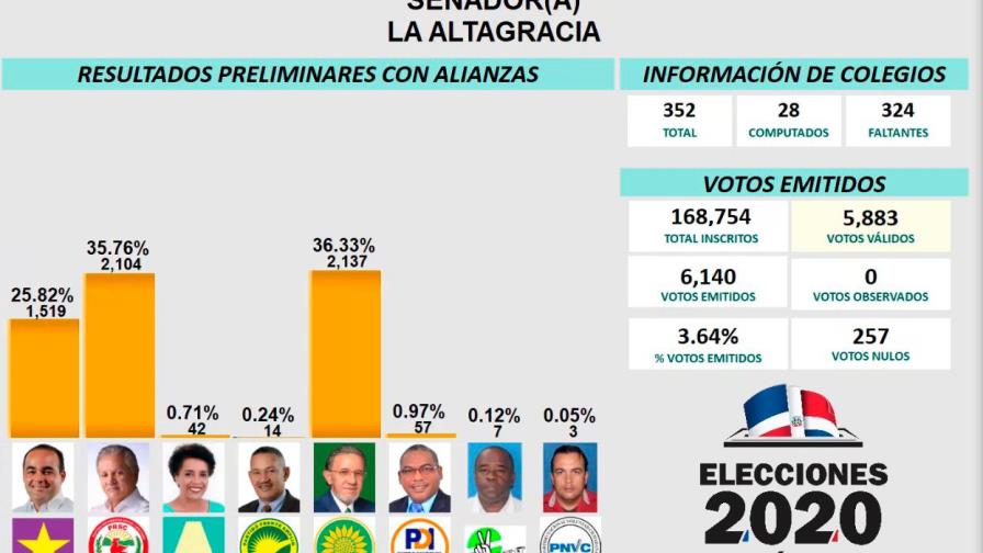 La Altagracia: Amable Aristy remonta a 36.33 %