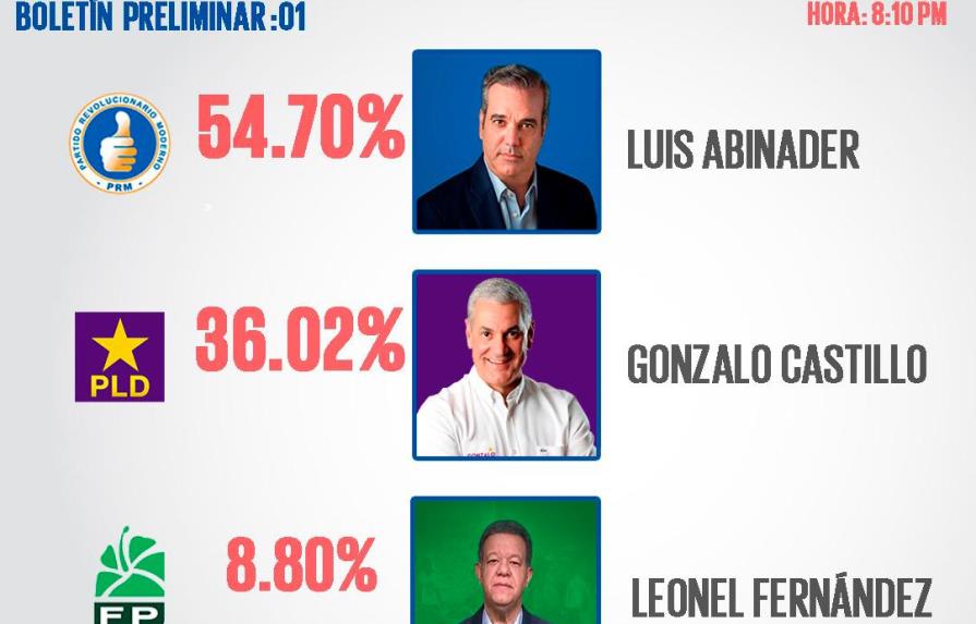 Luis Abinader 54.07%, Gonzalo Castillo 36% y Leonel Fernández 8.80, en el primer boletín