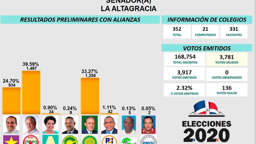 Virgilio Cedano le toma la adelantera a Amable Aristy en la senaduría de La Altagracia     