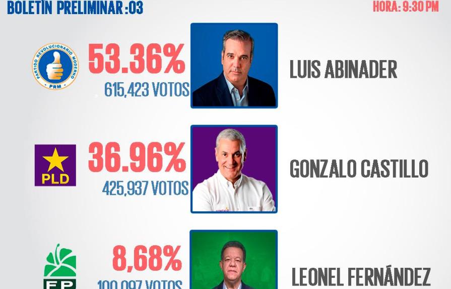 A las 9:30 de la noche Luis Abinader sigue adelante con un 53.36%