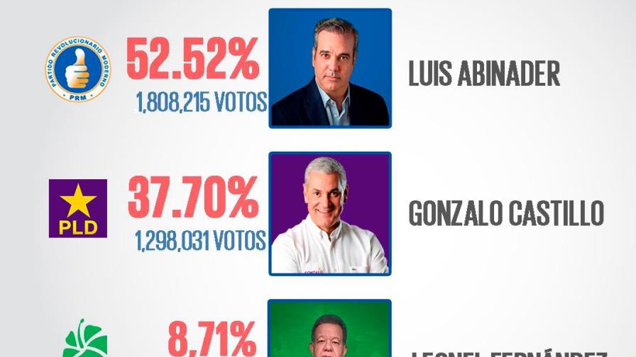 Luis Abinader mantiene ventaja de 52.52 % mientras el cómputo de los colegios se pone lento