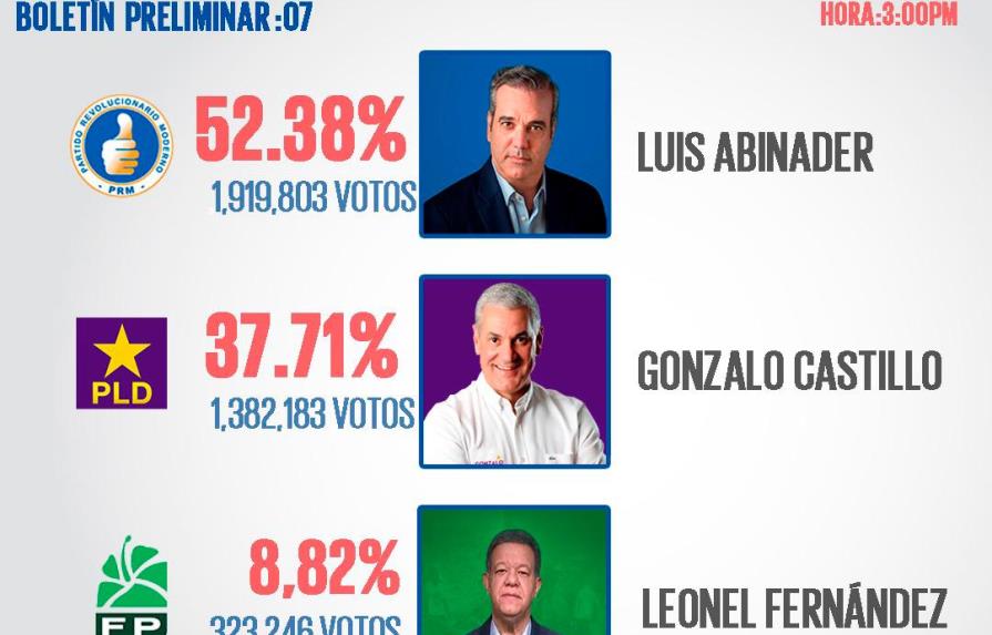 Luis Abinader conserva ventaja con un 52.38% de los votos