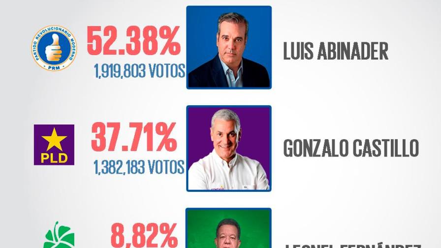 Luis Abinader conserva ventaja con un 52.38% de los votos