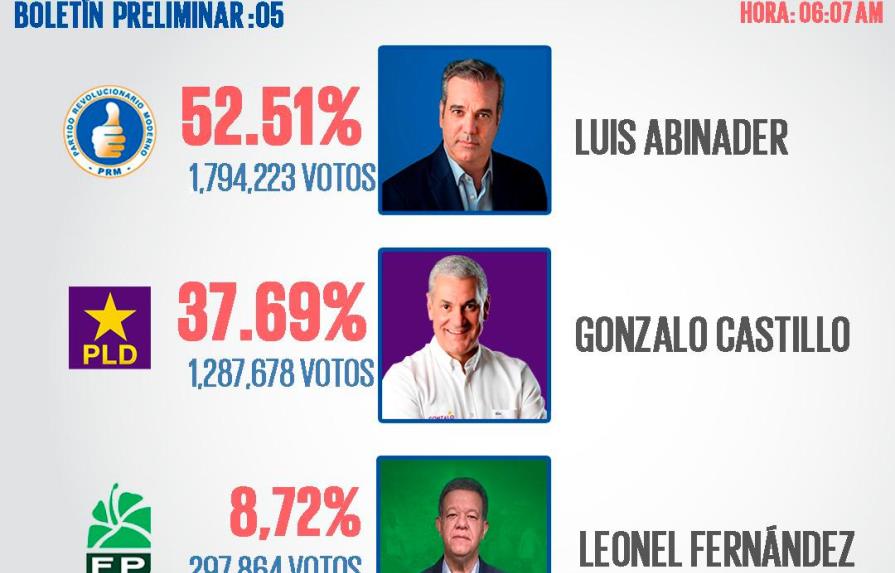 Luis Abinader: 52.51% con el 83% de los colegios computados