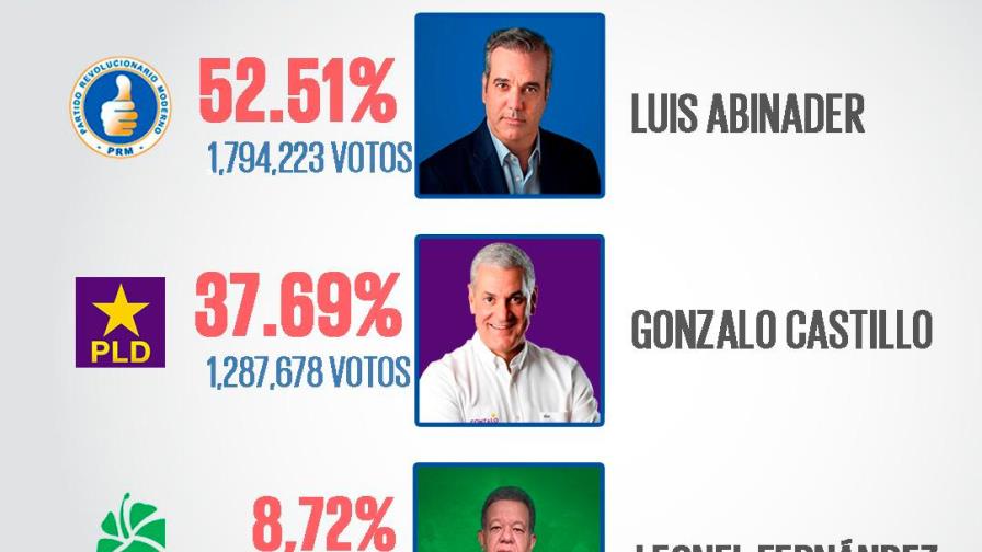 Luis Abinader: 52.51% con el 83% de los colegios computados