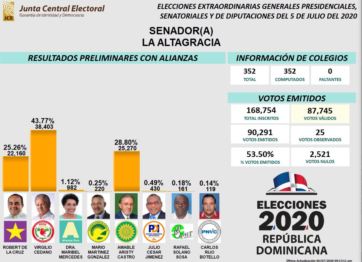 Resultados preliminares en La Altagracia.