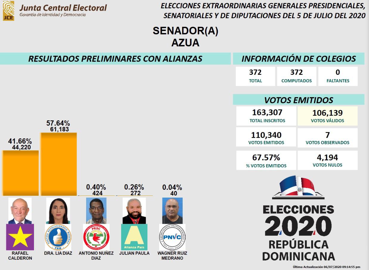 Resultados preliminares en Azua.