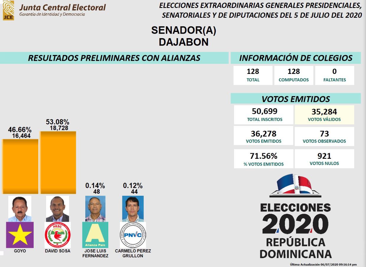 Resultados preliminares en Dajabón.