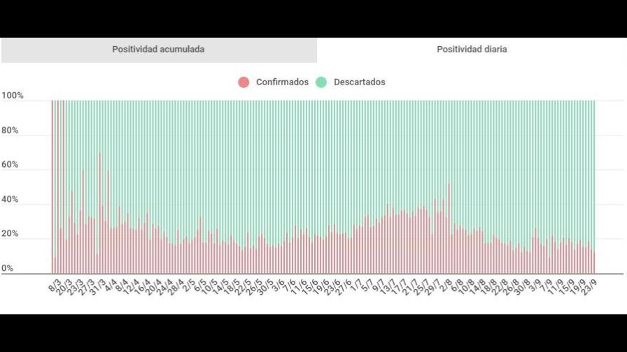 El pico de contagios de COVID-19 en RD se habría dado entre junio y julio