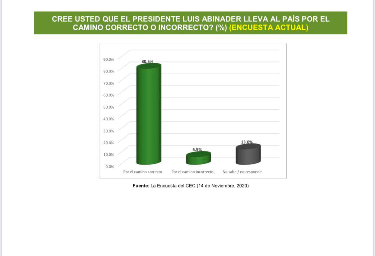 Encuesta del Centro Económico del Cibao (CEC). 