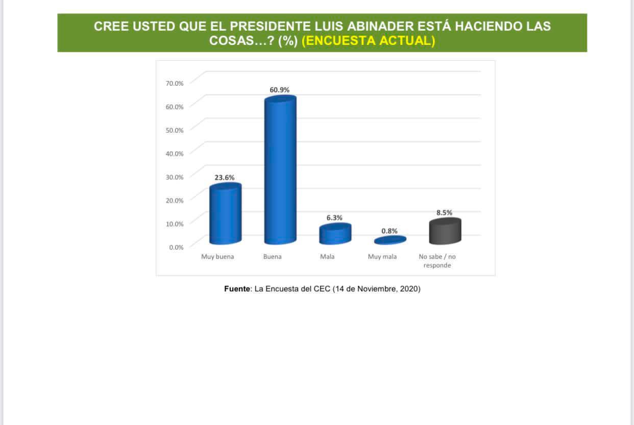 Encuesta del Centro Económico del Cibao (CEC). 