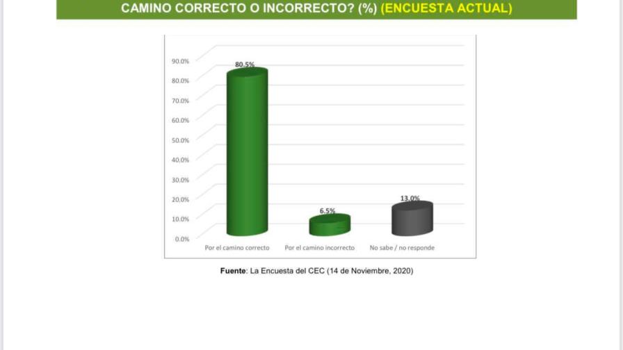 Un 84.5% valora como positiva gestión de Luis Abinader, según encuesta 