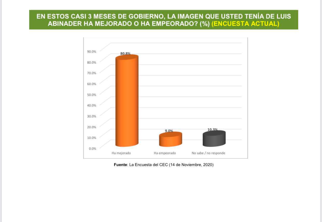 Encuesta del Centro Económico del Cibao (CEC). 