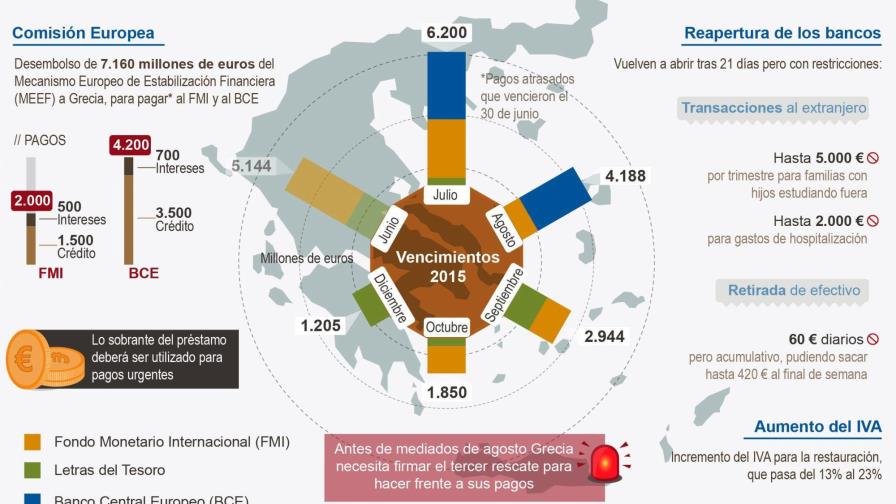 Grecia ha pagado 6.200 millones de euros al Banco Central Europeo y al FMI 