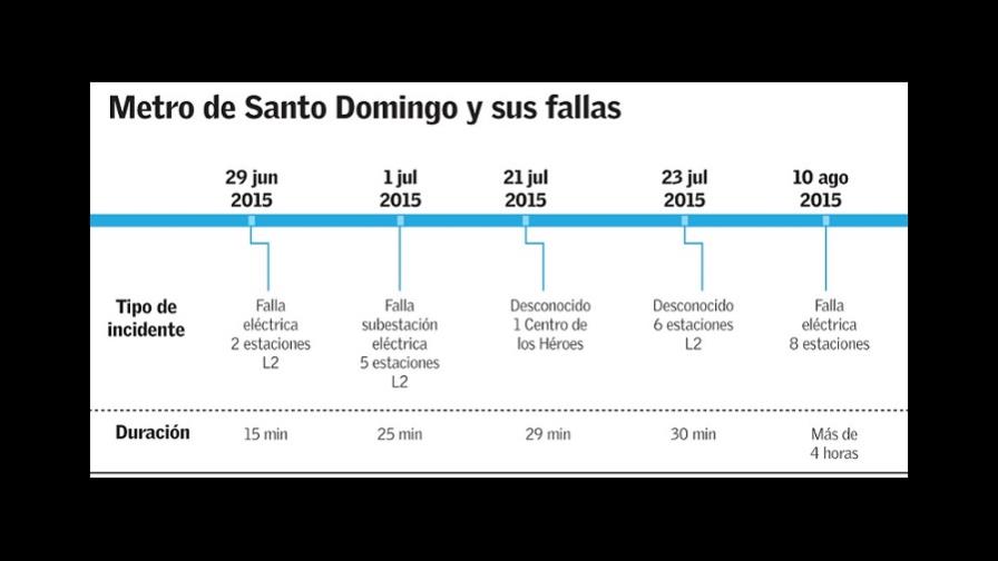 ¿Por qué se han incrementado las averías en el Metro de Santo Domingo? ¿Por qué se han incrementado las averías en el Metro de Santo Domingo?