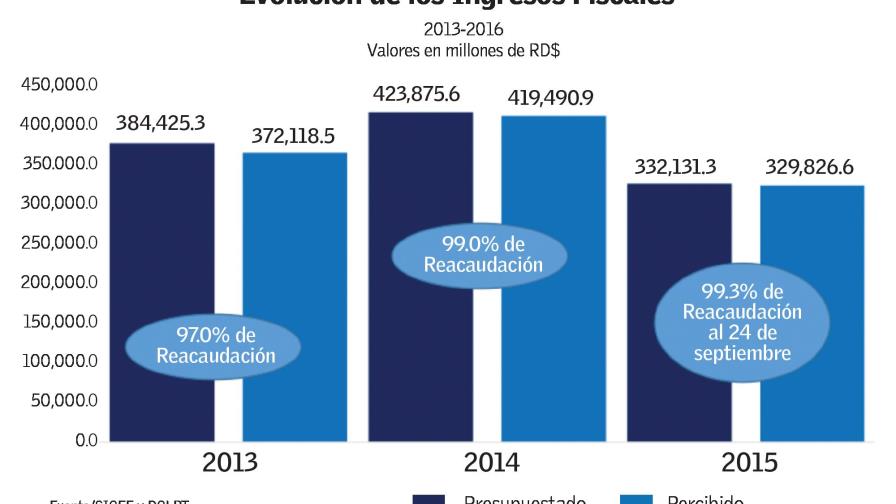 En 2016, Gobierno enfrentará estrechez fiscal con más deuda