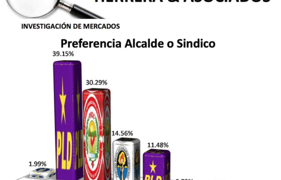 Abel Martínez es el favorito para ganar la alcaldía de Santiago, según encuesta  