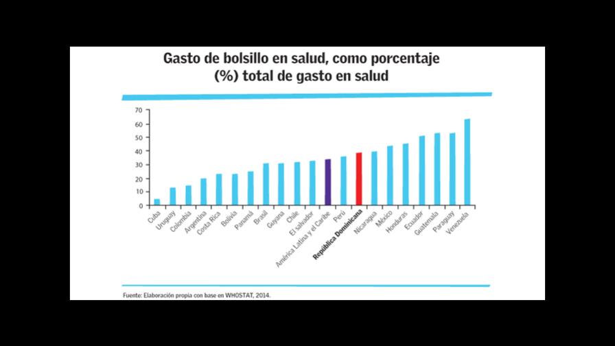 Exoneraciones a empresas equivalen a un alza de 70% al presupuesto de salud