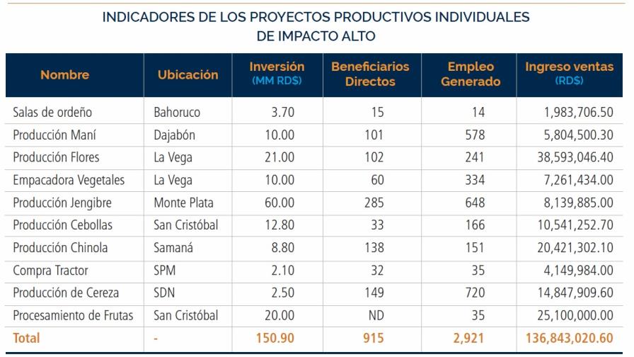 Proyectos de visitas sorpresa de Danilo Medina generan más de 11,900 empleos