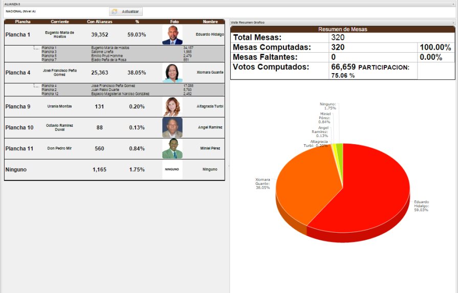 Corriente del PLD gana elecciones de la ADP 