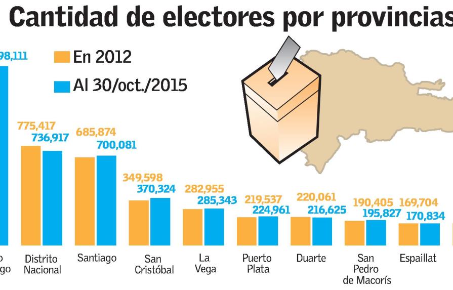 Santo Domingo, el Distrito Nacional y Santiago ya concentran el 44.5 % de los electores