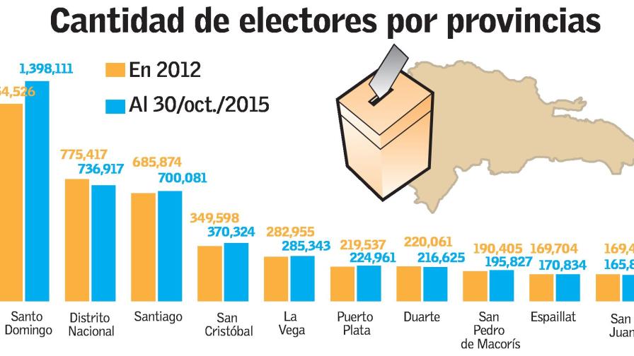 Santo Domingo, el Distrito Nacional y Santiago ya concentran el 44.5 % de los electores