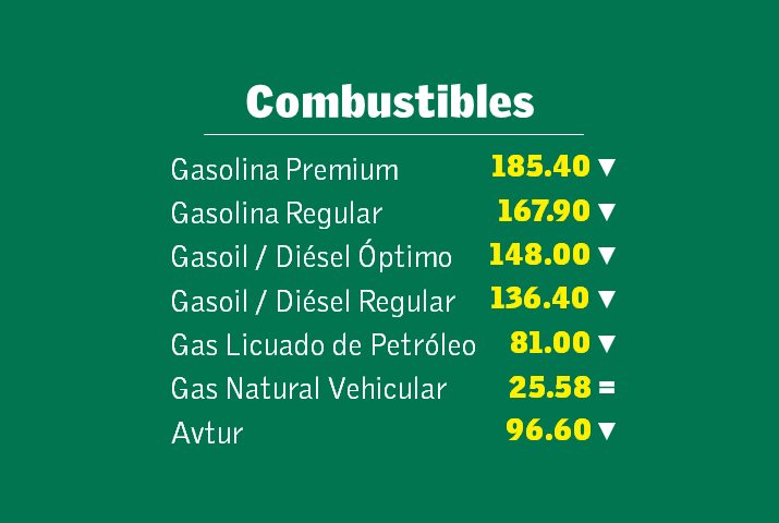 Precios de los combustibles bajan entre RD$1.00 y RD$4.00