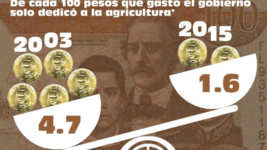 Según el gasto, la agropecuaria no es una prioridad para el Gobierno Según el gasto, la agropecuaria no es una prioridad para el Gobierno