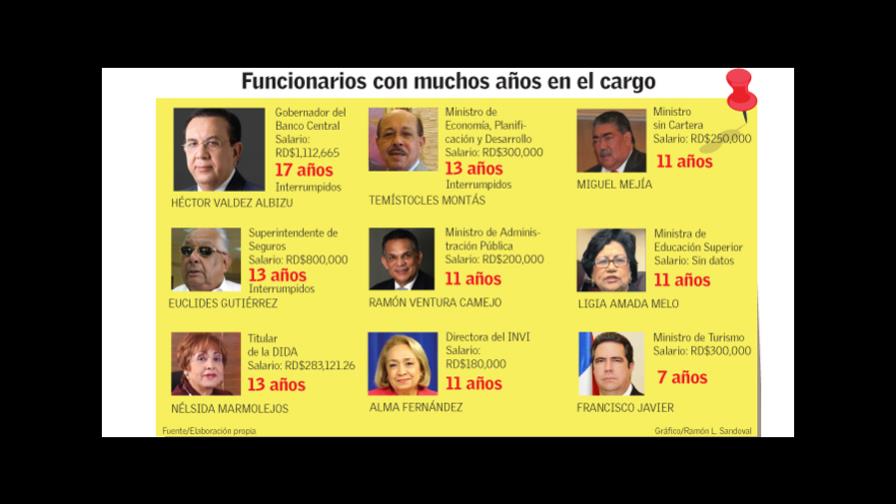 Las caras fijas y beneficiadas de la función pública en la República Dominicana