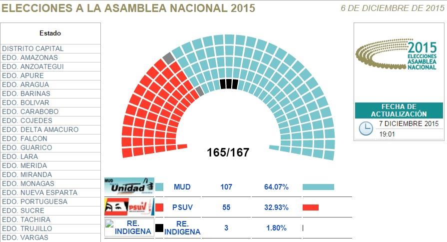 Oposición logra 107 diputados y chavismo 55, según los últimos datos del CNE