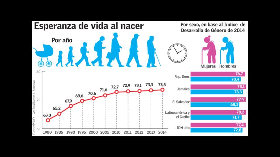 La esperanza de vida al nacer en República Dominicana aumenta 10.5 años desde 1980