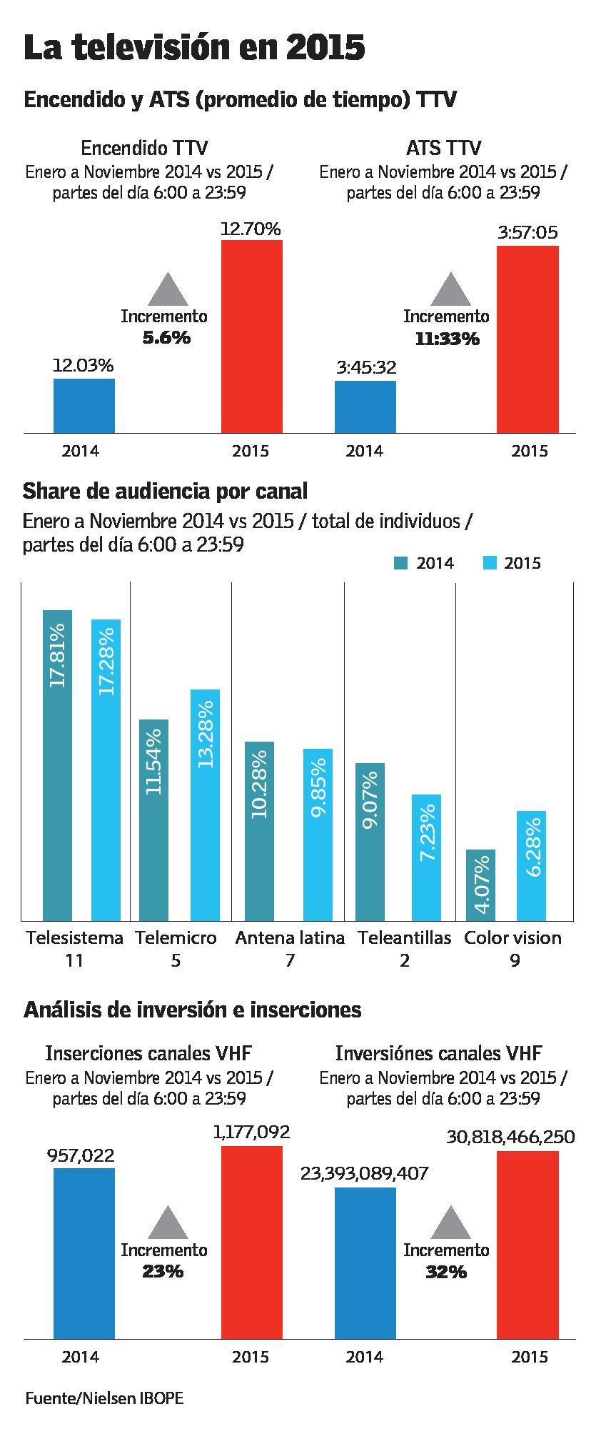 Telemicro y Color Visión lideraron el crecimiento en la televisión nacional en 2015