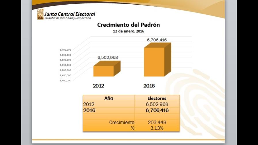 La JCE anuncia que las elecciones de 2016 serán las “más limpias”