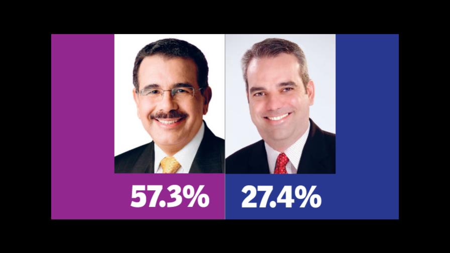 Encuesta SIN-Mark Penn: Danilo Medina supera por 30 puntos a Luis Abinader Encuesta SIN-Mark Penn: Danilo Medina supera por 30 puntos a Luis Abinader