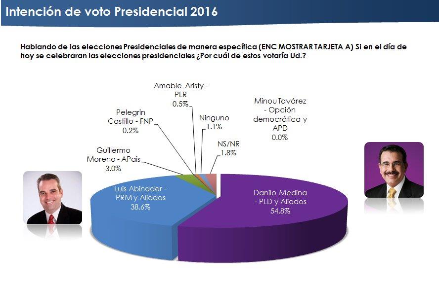 ASISA da un 54.8% a Medina, 38.6% a Abinader y 3% a Guillermo