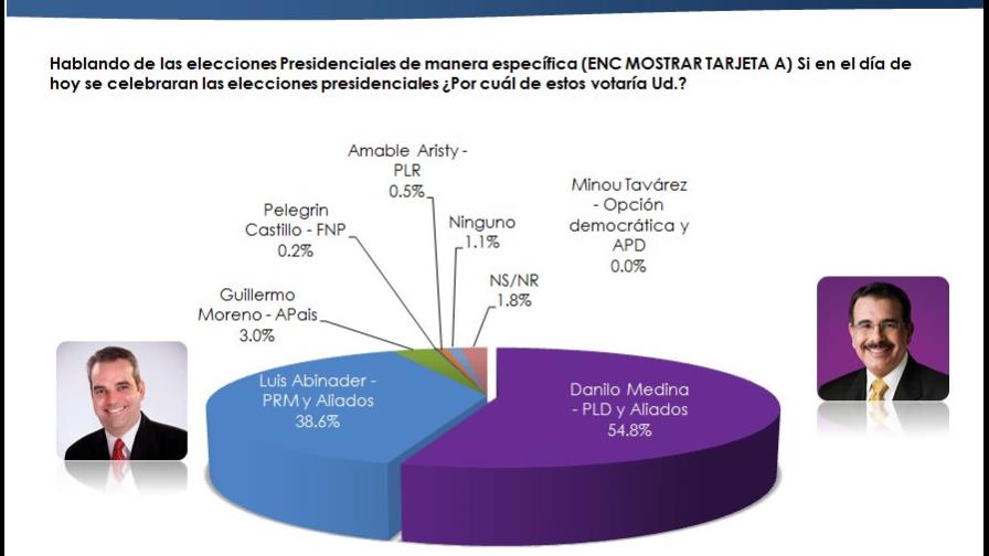 ASISA da un 54.8% a Medina, 38.6% a Abinader y 3% a Guillermo ASISA da un 54.8% a Medina, 38.6% a Abinader y 3% a Guillermo