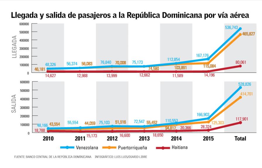 República Dominicana registró un incremento de pasajeros venezolanos y boricuas en los últimos dos años