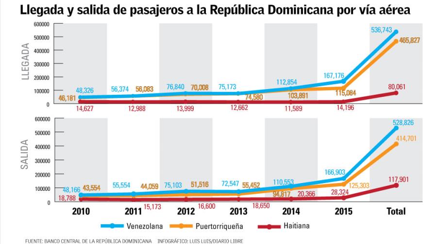 República Dominicana registró un incremento de pasajeros venezolanos y boricuas en los últimos dos años