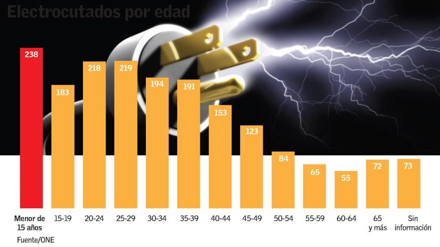 Cables de alta tensión,       al acecho de sus víctimas 