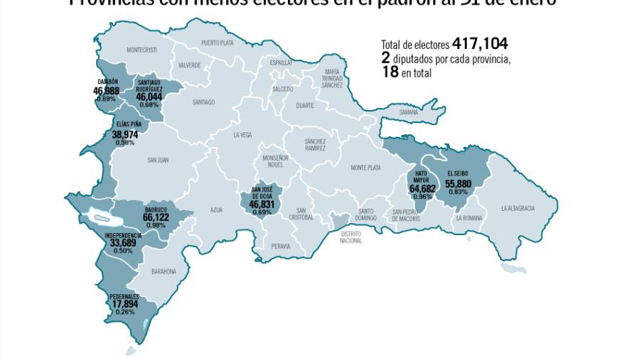 Nueve de las 32 provincias solo reúnen el 6.1 % del electorado Nueve de las 32 provincias solo reúnen el 6.1 % del electorado