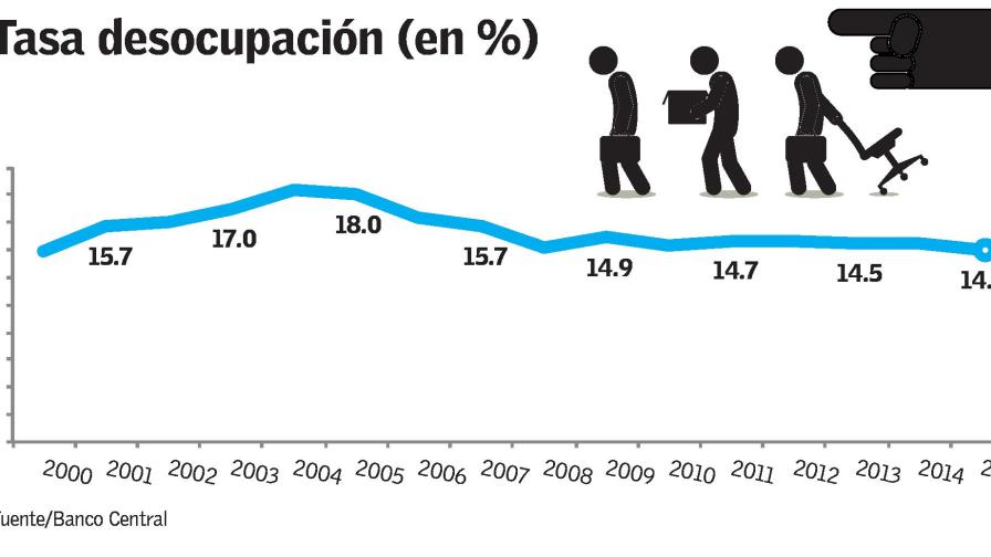 Banco Central: el desempleo es 14% en 2015, aún con 400 mil empleos nuevos 