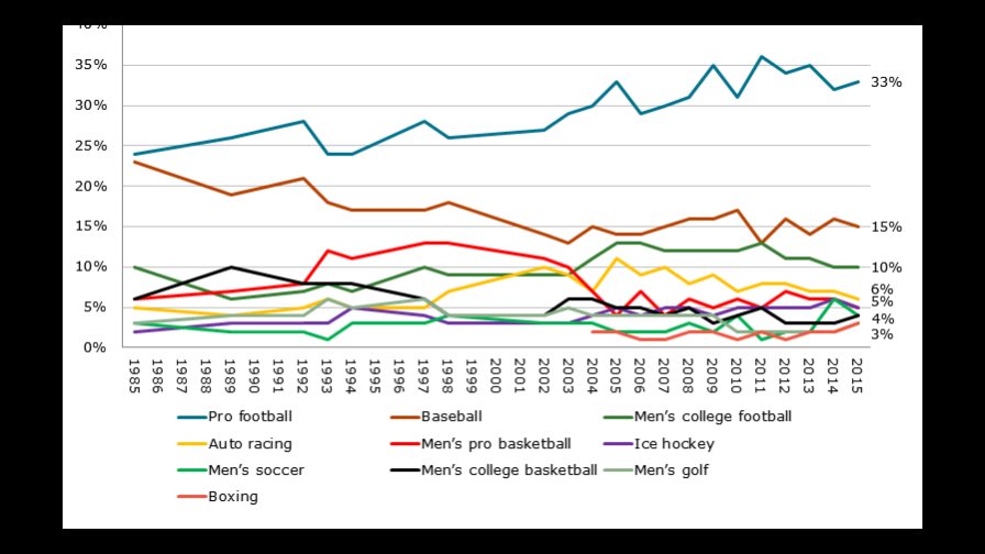 Apenas el 5% de adultos estadounidenses siguen la NBA