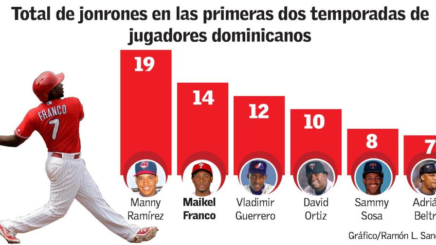 ¿Se convertirá Maikel Franco  en el próximo jonronero de RD?