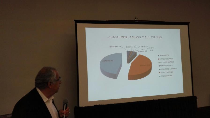 Medina 49.1% y Abinader 44.3%, según encuesta de firma norteamericana