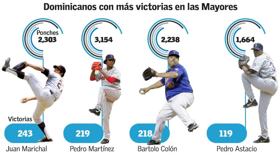 Bartolo Colón, tras los pasos de Pedro Martínez y Juan Marichal Bartolo Colón, tras los pasos de Pedro Martínez y Juan Marichal