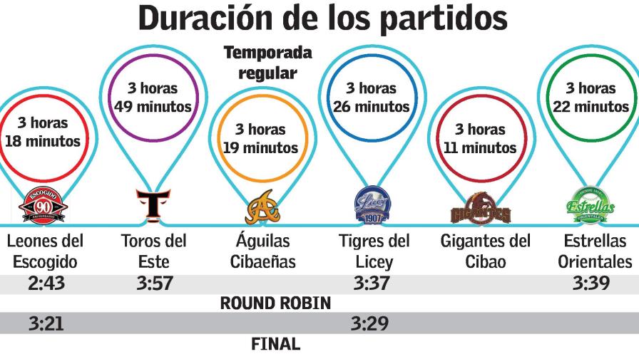 Limitación de nóminas no bajó duración juegos Lidom Limitación de nóminas no bajó duración juegos Lidom