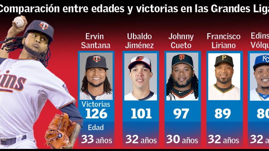 ¿Quienes serán los herederos del pitcheo dominicano? ¿Quienes serán los herederos del pitcheo dominicano?