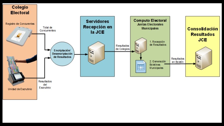 El PRM se queja de que la JCE no ha permitido una auditoría de nuevos equipos El PRM se queja de que la JCE no ha permitido una auditoría de nuevos equipos